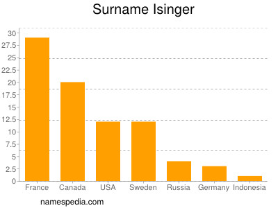 Surname Isinger