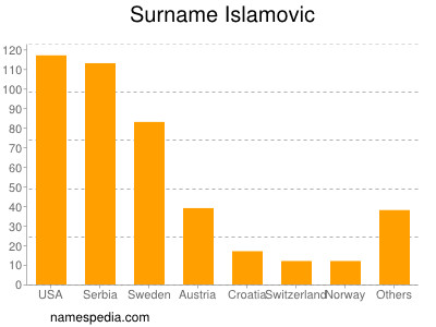Surname Islamovic