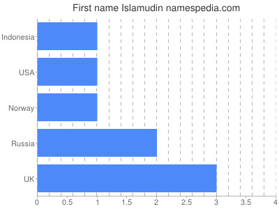 Given name Islamudin