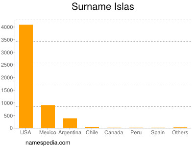 Surname Islas