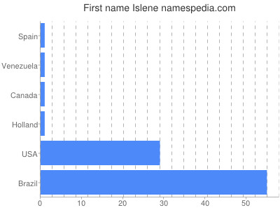 Given name Islene