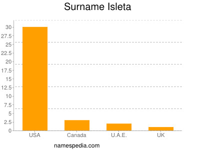 Surname Isleta
