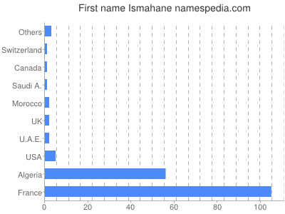 Given name Ismahane