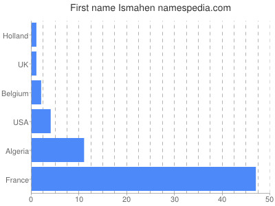 Given name Ismahen
