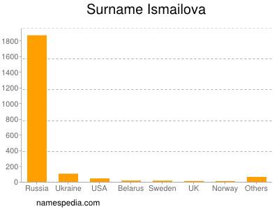 Surname Ismailova