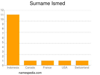 Surname Ismed