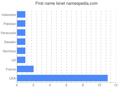 Given name Isnet