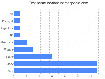 Given name Isodoro