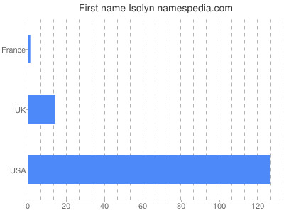 Given name Isolyn
