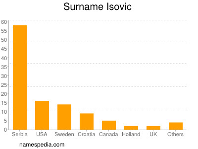 Surname Isovic