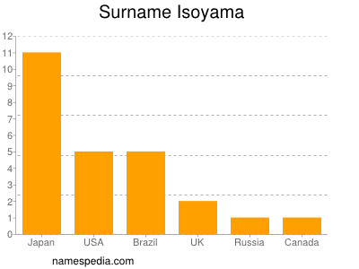 Surname Isoyama