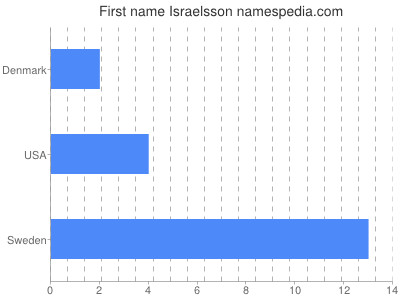 Given name Israelsson