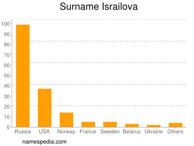Surname Israilova