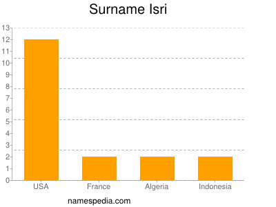 Surname Isri