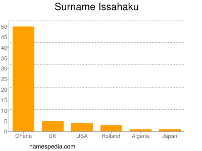 Surname Issahaku