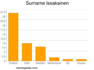 Surname Issakainen