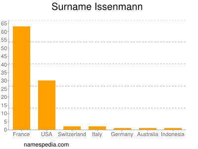 Surname Issenmann