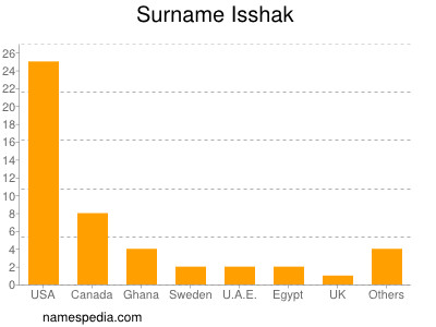 Surname Isshak