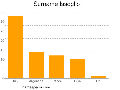 Surname Issoglio