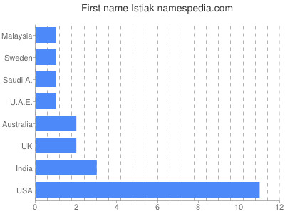 Given name Istiak