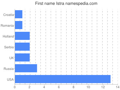 Given name Istra