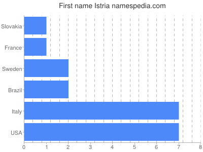 Given name Istria