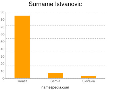 Surname Istvanovic