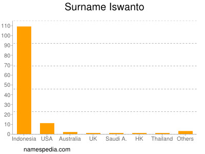 Surname Iswanto