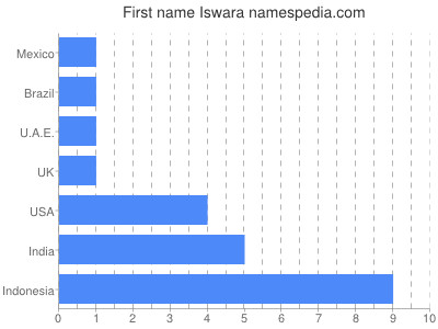 Given name Iswara