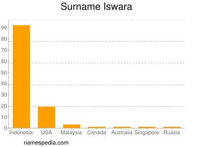Surname Iswara
