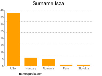 Surname Isza