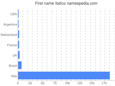 Given name Italico