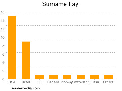 Surname Itay