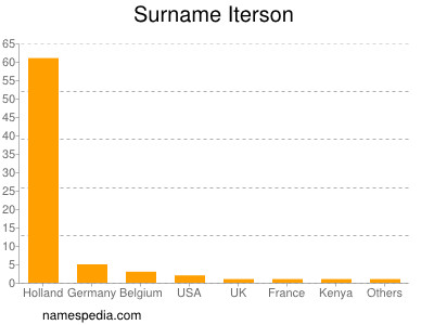 Surname Iterson