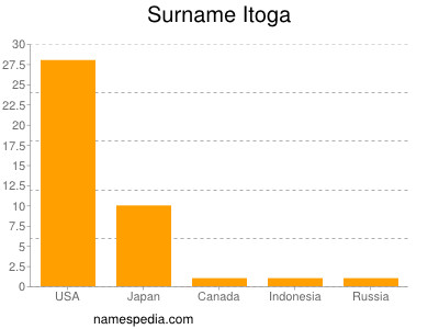 Surname Itoga