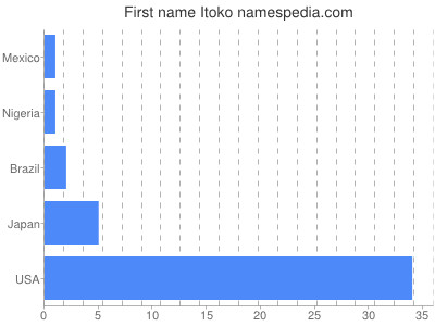 Given name Itoko