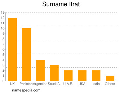 Surname Itrat