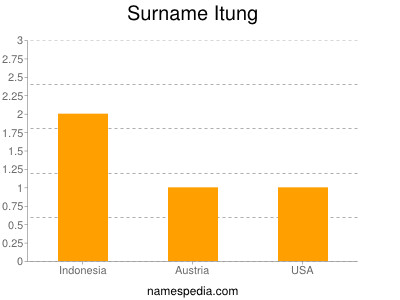 Surname Itung