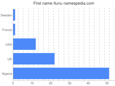 Given name Itunu