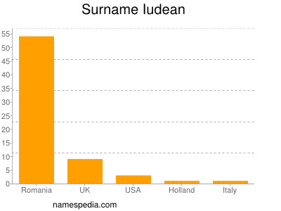 Surname Iudean