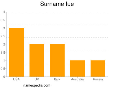 Surname Iue