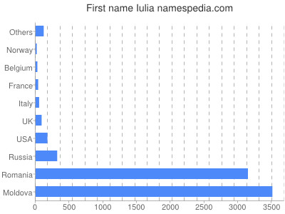 Given name Iulia