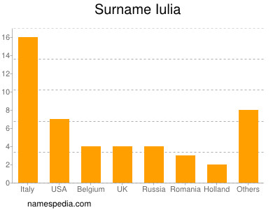 Surname Iulia