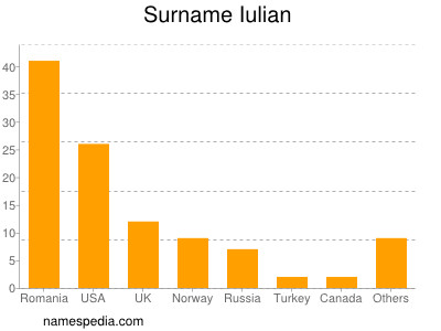 Surname Iulian
