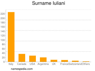 Surname Iuliani