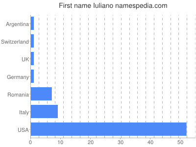 Given name Iuliano