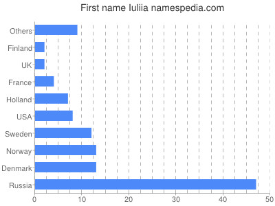 Given name Iuliia