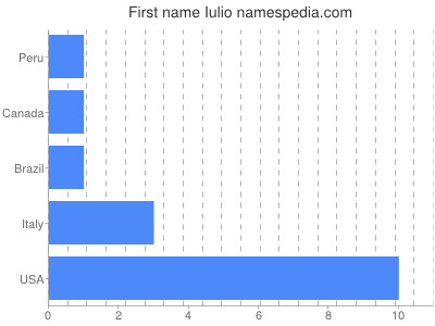 Given name Iulio