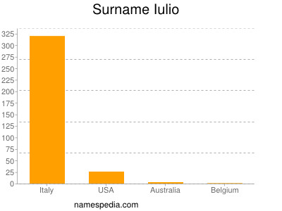 Surname Iulio