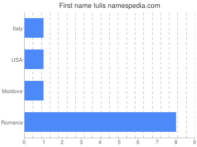 Given name Iulis